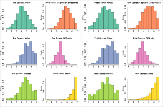 Measuring student attitudes toward statistics
