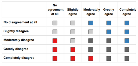 ESG-type items in statistics education