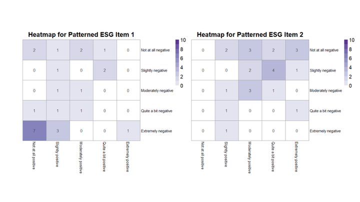 Heatmaps showing the number of responses in each cell to the two ESG-type items designed for this study. 