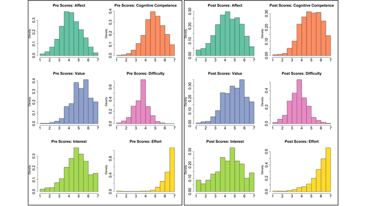 Histograms showing the pre-course (left) and post-course (right) scores for the SATS-36 constructs.